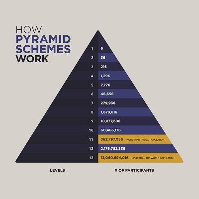 Pyramid Model, Forensic Accounting, Ponzi Scheme, Chicago School, Mlm Companies, Pyramid Scheme, Internet Advertising, Economic Activity, Forensic