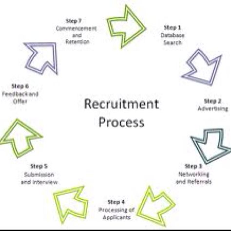 Recruitment process Staffing And Recruiting Ideas, Staffing Agency Business, Recruitment Aesthetic, Hr Strategy, Hr Logo, Job Interview Answers, Recruitment Marketing, Spring Recruitment, Case Study Template