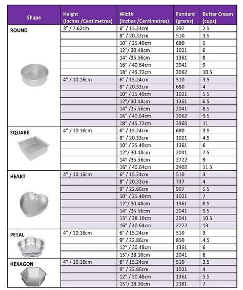 How Much Icing Do I Need For A Cake, Cake Serving Guide, Cake Chart, Baking Conversions, Baking Measurements, Icing Cake, Pear Cake, Cake Pricing, Bento Cake