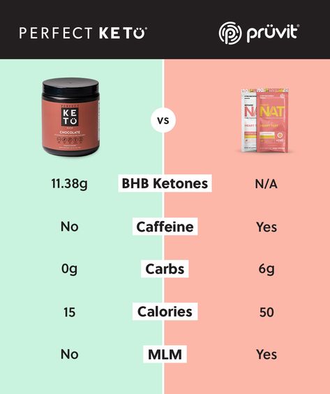 Choosing between keto supplements? Compare the price, quality, and ingredients of Perfect Keto and Pruvit Keto products so you can make a smart decision. Keto Ingredients, Ketone Recipes, Pruvit Ketones, Pruvit Keto, Keto Products, Keto Os, Keto Beef Recipes, Exogenous Ketones, Keto Supplements