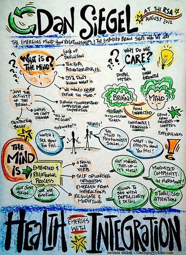 Visual Notes: Daniel Siegel - The Emerging Mind Mindsight Daniel Siegel, Cell The Unit Of Life Mind Map, A Level Psychology Mind Map, Model Of The Brain, Daniel Siegel, What Is A Mind Map, Daniel Goleman Emotional Intelligence, Dan Siegel, Whole Brain Child