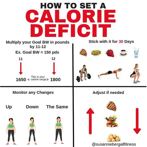 Susan Niebergall Online Coach on Instagram: “I think the question I get asked about the most is: How do I set a calorie deficit? -  A calorie deficit Is a non-negotiable for fat loss.…” Goddess Food, Calorie Deficit Meal Plan, Track Calories, Calorie Deficit, Green Goddess, Losing 10 Pounds, Stubborn Belly Fat, Calorie Diet, Lose Belly