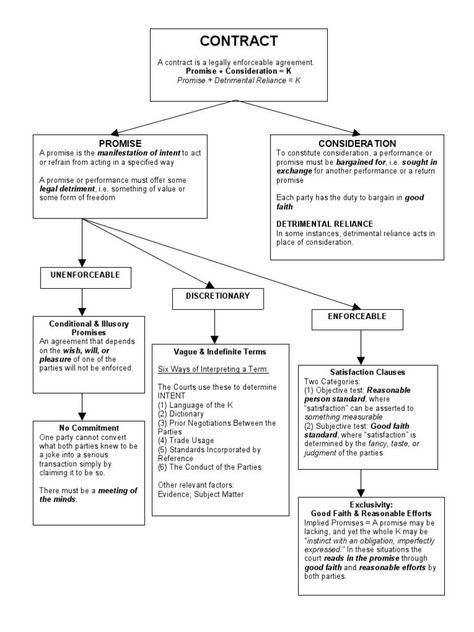 Law School Contracts I Flow Chart Contract Act Notes, Contract Law Flowchart, Law Of Contract Notes, Law Of Contract, Legal Studies Notes, Lawyer Notes Law School, Indian Law Notes, Law Study Notes, Paralegal Tips