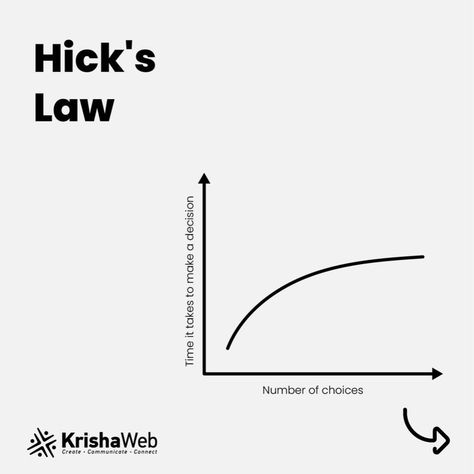 Hick's Law: MAKE USERS' LIVES EASY! The more you offer, the more they get confused. Offering fewer choices makes their decision process static and faster. Amending those takeaways in your ongoing UX process will surely amaze you! #designprinciple #uxlaw #hickslaw #userexperience #KrishaWeb Ux Laws, Ux Process, User Experience, Quick Saves