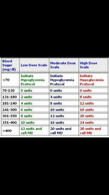 Insulin Chart, No Carb Food List, Blood Sugar Chart, Blood Sugar Level Chart, Medical Binder, Low Glycemic Foods, Pharmacology Nursing, Curriculum Planning, Nursing School Notes