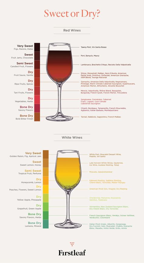 Firstleaf Dry vs Sweet Bar Knowledge, Wine Basics, Bartender Drinks Recipes, Wine Chart, Life Made Simple, Different Types Of Wine, Bartender Drinks, Wine Knowledge, Dining Etiquette