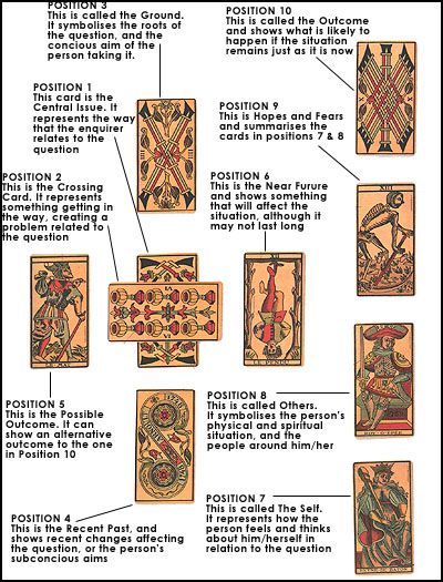 celtic cross spread Celtic Cross Tarot, Learn Tarot, Learning Tarot Cards, Tarot Guide, Tarot Card Spreads, Tarot Tips, Tarot Meanings, Tarot Spread, Tarot Astrology