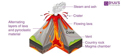 Composite volcanoes Types Of Volcanoes, Composite Volcano, Lava Dome, Magma Chamber, Shield Volcano, Basalt Rock, Hawaii Volcano, Reunion Island, Plate Tectonics