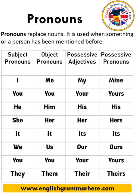 English Subject Pronoun Examples Subject Pronouns; In the sentence, they are used in the subject position at the beginning of Pronoun Examples, English Pronouns, English Poster, English Subject, Subject Pronouns, अंग्रेजी व्याकरण, Tatabahasa Inggeris, Materi Bahasa Inggris, English Grammar For Kids