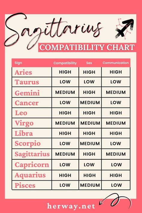 Aquarius And Sagittarius Compatibility, Libra And Sagittarius Compatibility, Aries And Sagittarius Compatibility, Zodiac Signs Compatibility Chart, Most Compatible Zodiac Signs, Sagittarius Compatibility, Zodiac Sagittarius Facts, Zodiac Compatibility Chart, Sagittarius Relationship