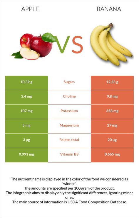 Banana Nutrition Facts, Loose Weight Meal Plan, Banana Nutrition, Name Of Vegetables, Food Calorie Chart, Juice Pineapple, Food Map, Health Fitness Food, Mango Juice