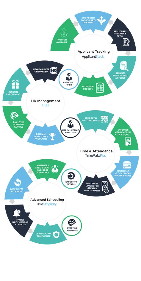 Automate the Entire Employee Life Cycle – HR Ledger, Inc. Employee Journey Map, Employee Life Cycle, Life Cycle Infographic, Cycle Infographic, Onboarding New Employees, Flow Chart Design, Journey Map, Employee Onboarding, Workforce Management