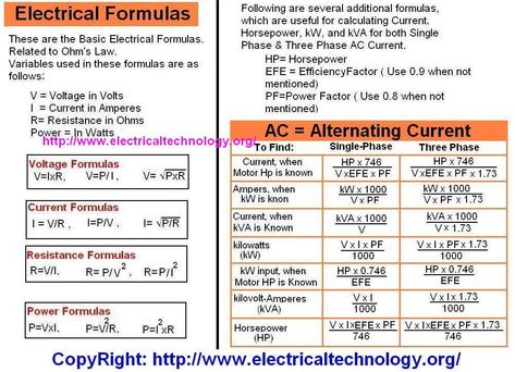 Electrical Formulas AC & DC Circuits (Single-φ & 3-φ) We can Find the Following Quantities by Using Below Formulas Chart Electrical Formulas in DC Full load Current in Amperes (Alternating Current AC Motors) Alternating Current AC (Single-φ & 3-φ) Finding Motor Hp ( Horse Power), kVA (kilo-Volt Ampere) kW input, When Motor HP is known kW (kilowatts) Amperes, when kVA is known. Amperes when kW s Known Amperes when Motor HP is known. Electrical Formula Sheet, Alternating Current Formula Sheet, Current Electricity Formula Sheet, Electrical Circuit Diagram Projects, Electrical Formulas, Physics Basics, Circuits Science, Electrical Panel Wiring, Formula Chart