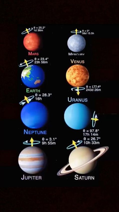 Pin by Meniti Cahaya Ilahi on FAVOURITE [Video] | Astronomy facts, Space and astronomy, Space facts Astronomy Facts, Cool Science Facts, Space Facts, Amazing Science Facts, Gk Knowledge, Solar System Planets, Earth And Space Science, Backyard Remodel, Bahasa Melayu