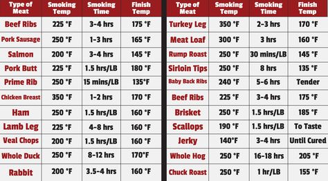 All the Smoking Times for Meats and Tips You Need to Know Smoker Cooking Times, Turkey Cooking Chart, Beef Country Style Ribs, Smoked Chicken Quarters, Pork Ribs Grilled, Smoked Pork Ribs, Meat Smoker, Pork Spare Ribs, Smoked Food