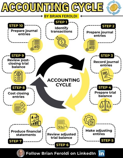 Accounting Process, Financial Statement Analysis, Cost Of Goods Sold, Capital Expenditure, Cash Flow Statement, Accounts Receivable, Net Income, Income Statement, Bear Market