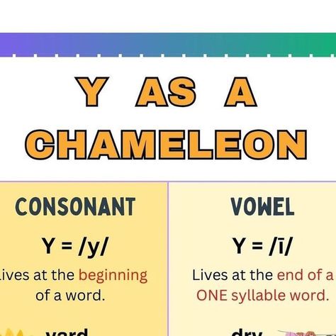 The Reading Mentor / Teacher / Tutor on Instagram: "📚🔤 The letter ‘Y’ can alter its sound to mimic a vowel, e or i, at the end of words, causing confusion for young readers.  👉Here is a tip to help students decide which sound of ‘y’ to use when reading:  1️⃣ If “y” is at the beginning of the word, it acts as a consonant and makes its regular /y/ sound.  Examples: yellow, yolk, yuck, yup  2️⃣ When “y” is at the end of a one syllable word, it makes the long i sound.  Examples: my, dry, spy, fly, type  3️⃣ When “y” is at the end and there is no working vowel before it, y makes the long e sound.  Examples: puppy, silly, happy, baby, candy  4️⃣ When “y” comes between two consonants, it makes the short i sound.  Examples: gym, mystery, symbol  📌A mnemonic to help children remember the 4 soun Mystery Symbol, I Sound Words, Long E Sound, Mentor Teacher, The Letter Y, Long E, Baby Candy, Sound Words, Letter Symbols