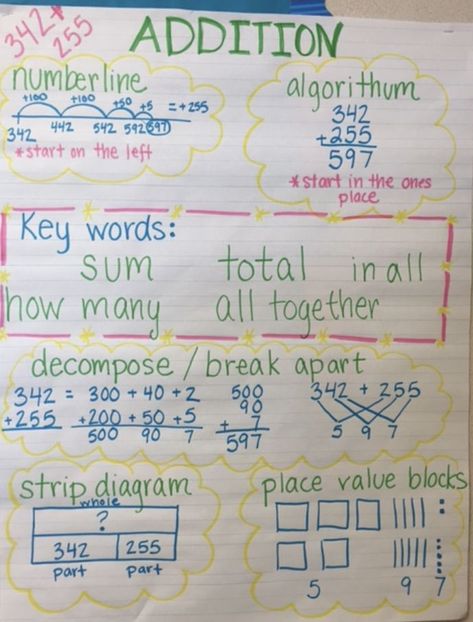 Different ways to add Adding And Subtracting 3rd Grade, 3rd Grade Addition Anchor Chart, Adding Strategies Anchor Chart, Addition With Place Value, 2nd Grade Math Anchor Charts Addition Strategies, Addition Strategies Anchor Chart 4th, Addition Strategies Anchor Chart 3rd Grade, Multi Digit Addition Anchor Chart, Addition Strategies 3rd