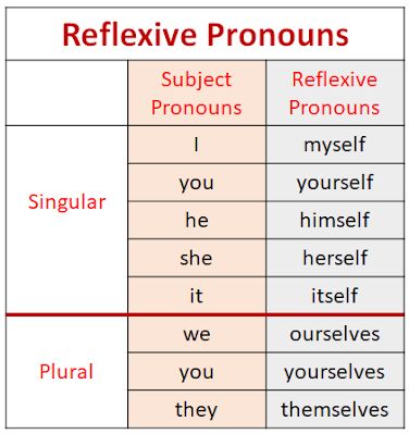 Pronoun Examples, Reflexive Pronouns, Relative Pronouns, Possessive Adjectives, Possessive Pronoun, English Help, Object Pronouns, Confusing Words, Personal Pronouns