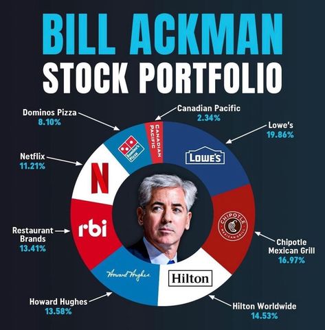 Investing Infographic, Online Stock Trading, Kids Cartoon Characters, Stock Portfolio, Money Strategy, Investing Strategy, Value Investing, Finance Investing, Investment Portfolio