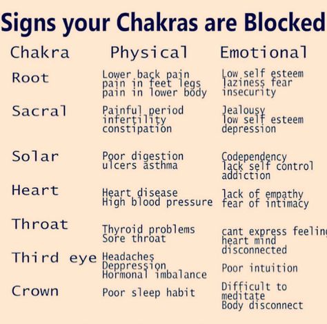 Blocked Chakras, Psychic Development Learning, Chakra Healing Meditation, Chakra Health, Spiritual Psychology, Chakra Affirmations, Energy Healing Reiki, Energy Healing Spirituality, Chakra Yoga