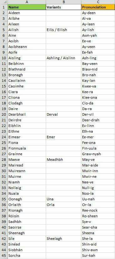 Irish names Irish Last Names, Last Names For Characters, Gaelic Names, Irish Baby Names, Irish Names, Irish Language, Irish Gaelic, Miracle Baby, Pretty Names