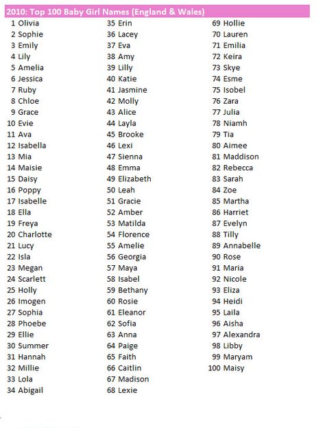 Most common names in the UK – PaulLau.com Baby Names Uk, Unique Names With Meaning, List Of Girls Names, Middle Names For Girls, Name Suggestions, Pahlawan Marvel, Name List