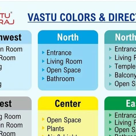 Vastu Colours For Home, Indian Vastu Tips House, Dinning Room Colors, Drawing Room Colour, Home Color Ideas, House Vastu, Vastu Remedies, Best Wall Colors, Southwest Home Decor