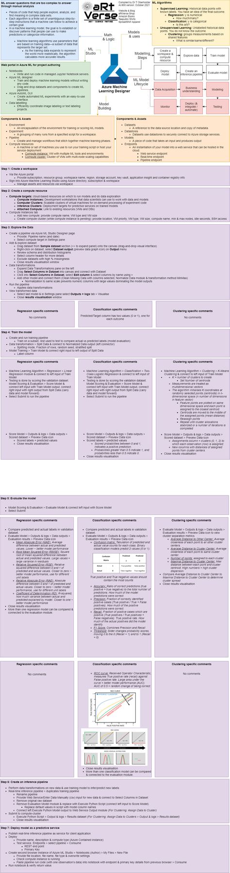 Introduction The third instalment in the MS AZ AI-900: Microsoft Azure AI Fundamentals cheat sheet series. The AI fundamentals certification documentation contains a lot of information (especially the provisioning of these resources) and these cheat sheets were invaluable to my understanding and passing the exam with flying colours. I created them with diagram.net (or formally […] Microsoft Azure, Mind Map, Store Signs, Cheat Sheet, Cheat Sheets, Data Visualization, Machine Learning, Start Up, Microsoft