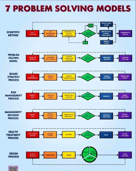 Problem Solving Model, It Service Management, Flow Diagram, Finanse Osobiste, Leadership Management, Problem Solver, Process Improvement, Business Leadership, Change Management