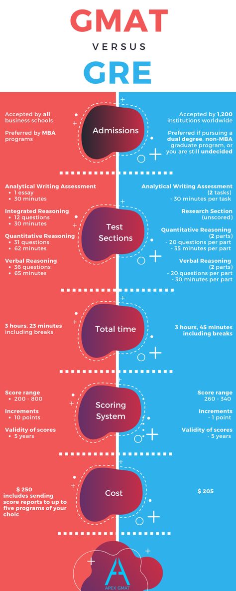 Gmat Study Plan, Graduate School Prep, Gmat Exam, Gmat Prep, Gre Test, Writing Assessment, School Prep, Study Board, Life Management