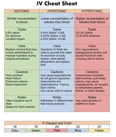 IV Intravenous Solution, Isotonic hypotonic and hypertonic cheat sheet and study guide breakdown. Quick reference for nursing students

First 3 cover hypo, hyper, and isotonic solutions and different ones in each category.
The final page is a quick reference cheat sheet that compares all three on just one page!
Learn or just refresh why different IV solutions are given and not given along with cautions and additional notes.
This study guide and cheat sheet is clean and simple to understand. Nclex Study Guide Cheat Sheets, Nicu Nurse Education, Nursing School Studying Cheat Sheets, Iv Solutions, Nurse Skills, Nclex Study Guide, Nursing School Essential, Nursing School Motivation, Nclex Study