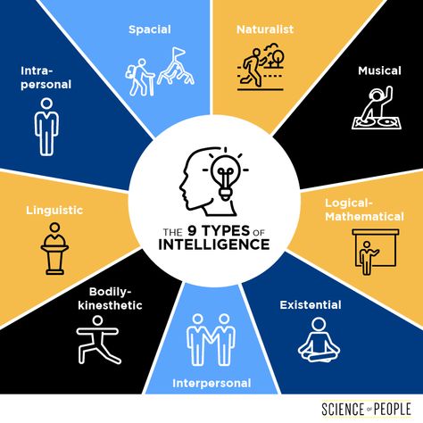 I used to think I wasn't smart. I was terrible at math. I didn't understand geometry. I couldn't memorize anything in history. Then I discovered there are 9 different TYPES of #intelligence. When I found mine...everything changed. What's yours? Take our FREE intelligence Type Quiz right now and comment which one you have below! #ScienceOfPeople Triarchic Theory Of Intelligence, 9 Types Of Intelligence, Test For Kids, Multiple Intelligence, Multiple Intelligences, Intelligence Test, Types Of Intelligence, Nonverbal Communication, Classroom Signs