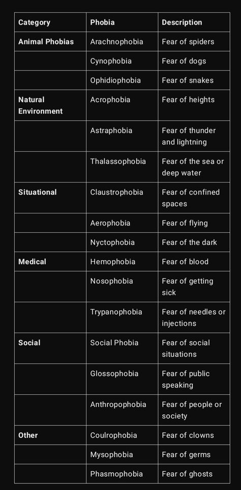 Phobia and its description Types Of Phobia With Meaning, Phobia Test, Types Of Phobia, Phobia Words, Writing Inspiration Tips, Writing Prompts For Writers, Insta Bio, Aesthetic Words, Just Video