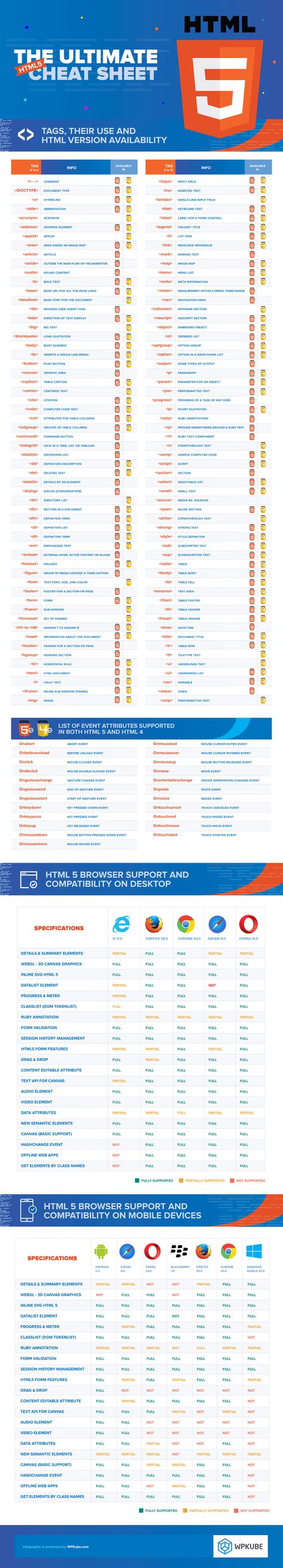 Papers Please Cheat Sheet, Html 5 Cheat Sheet, Html All Tags, Html Css Cheat Sheet, Basic Html Tags, Html Elements List, Html Tags List And Attributes, Html Tags And Attributes, Html Attributes