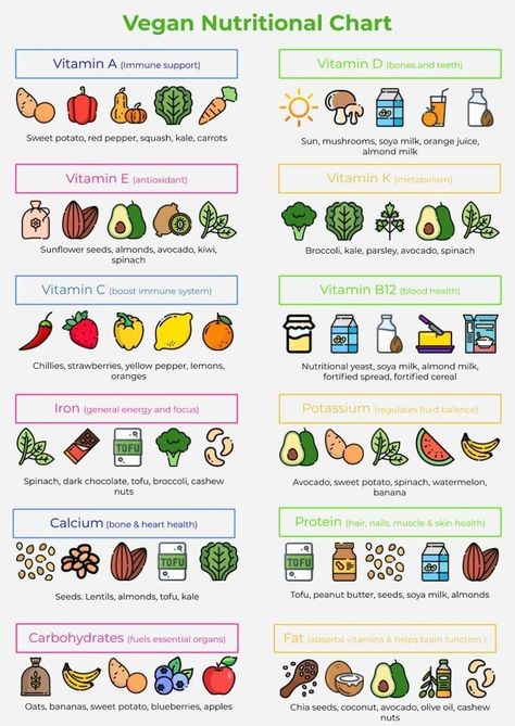 Vegan Nutritional Chart Vegetarian Food Chart, Vitamin A Foods List, Vegetable Vitamin Chart, Vegetables Vitamins Chart, Minerals Food List, Vegetarian Nutrition Guide, Vegan Vitamin Sources, Vegetarian Balanced Diet Chart, Fruit Nutrition Chart