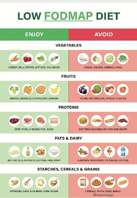 Unlock the secret to better gut health with our Low FODMAP Food Chart digital download. This handy chart lists FODMAP-friendly foods to help you navigate your way to a happier digestive system. Say goodbye to bloating, gas, and discomfort by following a low FODMAP diet with ease. Our printable guide is convenient and instantly accessible, making meal planning a breeze. Take the guesswork out of your diet and start feeling your best today with our comprehensive Low FODMAP Food Chart. Low Fodmap Grocery List, Fodmap Chart, Fodmap Grocery List, Low Fodmap Food List, Food Map Diet, Ibs Diet Recipes, Fodmap Food List, Low Fodmap Recipes Dinner, Fodmap Meal Plan