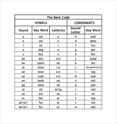 amp-pinterest in action English Phonetic Alphabet, Phonics Alphabet, Phonetic Sounds, Process Flow Chart, Phonics Chart, Abc Phonics, Alphabet Chart, Phonics Rules, Phonetic Alphabet