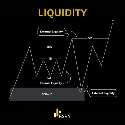 Liquidity Trading Smc, Liquidity Trading, Smc Trading, Ict Trading, Financial Hacks, Chart Patterns Trading, Bangladesh Flag, Trading Psychology, Forex Trading Strategies Videos