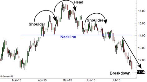 122815-head-and-shoulders-nbr (1) Head And Shoulders Pattern, Ascending Triangle, Technical Analysis Charts, Stock Chart Patterns, Candlestick Chart, Head And Shoulders, Head Shoulders, Candlestick Patterns, Equity Market