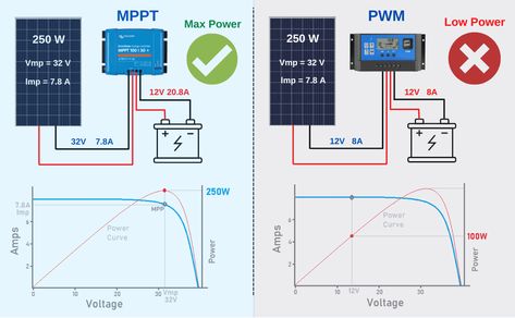 How to Calculate Solar Panel Battery and Inverter? Inverter Battery Cabinet Ideas For Home, Diy Solar Power Generator, Solar Panel Calculator, Solar Diy Projects, Solar Diy, Solar Attic Fan, Kensington House, Grid Ideas, 12v Solar Panel