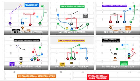 It's A Pretty Sure Bet That This Formation Will Be A Part Of Your #NFLFlag Offense. #FlagFootball #FootBallPlays #WristbandSheets 6v6 Flag Football Plays, 5v5 Flag Football Plays, Flag Football Plays, Youth Flag Football, Football Formations, Football Plays, Tackle Football, Nfl Flag, Football Drills