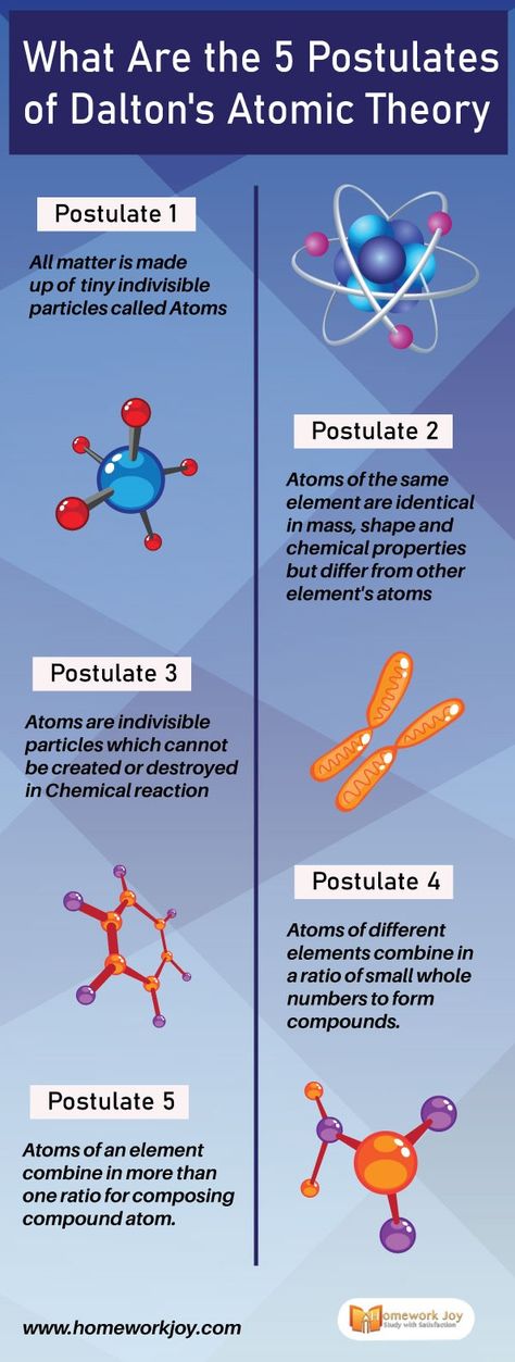 Do you know what are the five postulates of Dalton’s atomic theory? Here is a brief description of it. Read the whole post for more information.  #atomic #matter #science #math #element Atomic Theory Timeline Project, Dalton Atomic Theory, Dalton's Atomic Theory Notes, Atomic Model Timeline, History Of Atomic Theory, What Is Atom, Chemistry Posters, Science Chart, Atomic Theory