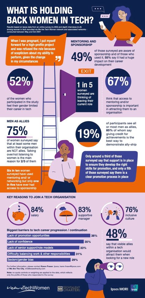 WeAreTechWomen – Barriers for Women in Tech infographic 2022 Tech Infographic, Cybersecurity Infographic, Gender Disparity, Women In Tech, Tech Organization, Tech Career, Tech Women, Tech Industry, Things That Matter