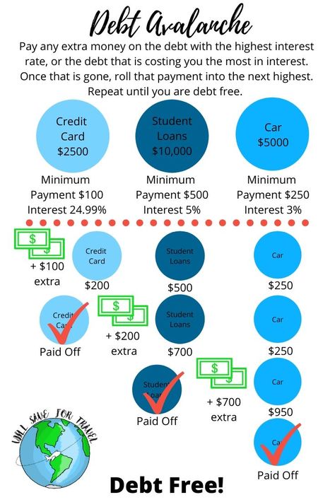 Avalanche Debt Payoff, Debt Avalanche Worksheet, Debt Snowball Worksheet, Money Management Activities, Nursing 101, Debt Avalanche, Debt Payoff Plan, Budget Money, Money Planner