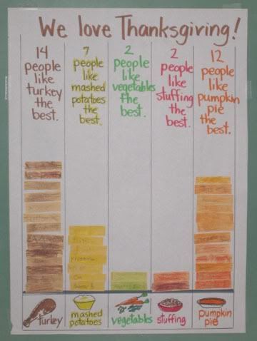 favorite thanksgiving food Classroom Thanksgiving, Teaching Thanksgiving, November Classroom, Thanksgiving Lessons, Thanksgiving Kindergarten, Thanksgiving Worksheets, Thanksgiving School, Thanksgiving Classroom, Bar Graph