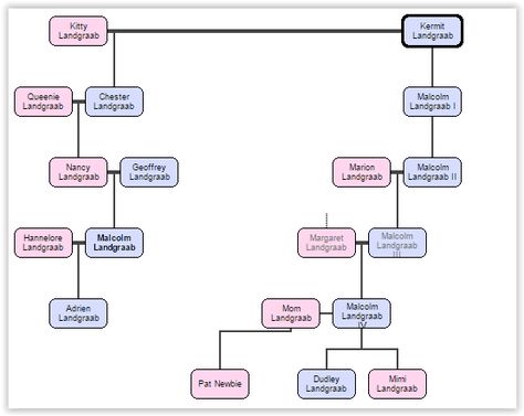 The Landgraab family of Sunset Valley from the Sims 3 You can grab the Landgraabs here! Enjoy! Underneath is a family tree since the Landgraab family tree has been under discussion for a long time, so... Sims 4 Family Tree, Sunset Valley, 4 Family, Sims 4 Family, The Sims 3, Roblox Avatars, Sims 2, Sims 3, Family Tree