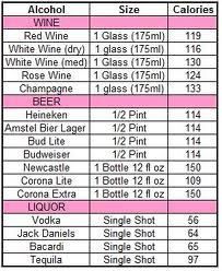 Alcohol calorie chart Alcohol Calorie Chart, Alcohol Calories, Calorie Chart, Baking Conversions, Key To Losing Weight, Cranberry Juice Cocktail, Calorie Counter, Sugar Free Syrup, Food Facts