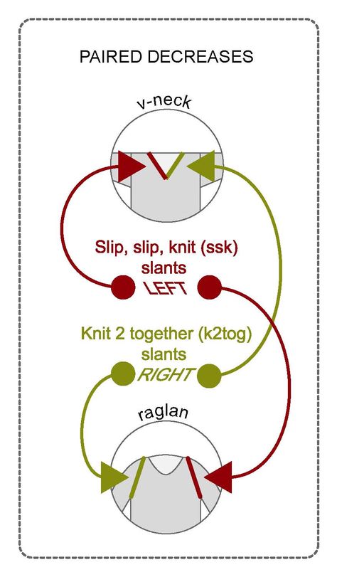 three handy decreases Knit 2 Together, Knitting Hacks, Knitting Help, Knitting Basics, Scrap Yarn, Knitting Blogs, Knitting Tutorials, Knitting Instructions, Knitting Tips