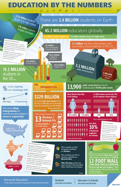 Include an infographic in the report, have it potentially fold out centerfold style? School Slogans, Types Of Education, Secondary School Teacher, Campaign Slogans, Importance Of Time Management, By The Numbers, Educational Infographic, Online Degree, Online University